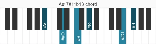 Piano voicing of chord A# 7#11b13